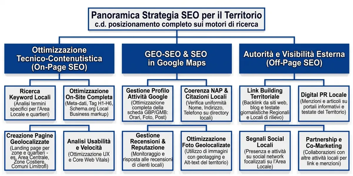 Strategia SEO per il territorio: on-page, Maps e off-page